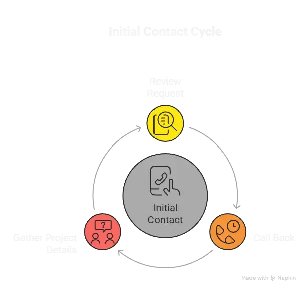 What Spring, TX Homeowners Can Expect After Contacting Us We keep the process simple, clear, and easy to understand from the start. Step 1: We Review Your Request and Call You Back Within One Business Day After you contact us, we review your request and call you back within 1 business day to learn more about your project. Step 2: We Schedule a Free In-Home Bathroom Consultation We set up a time to visit your home in Spring, TX, look at the space, and talk through your goals, layout, materials, and budget. Step 3: We Provide a Clear Itemized Remodeling Quote After the visit, we provide a detailed quote that explains the work, pricing, and project scope with no hidden fees.